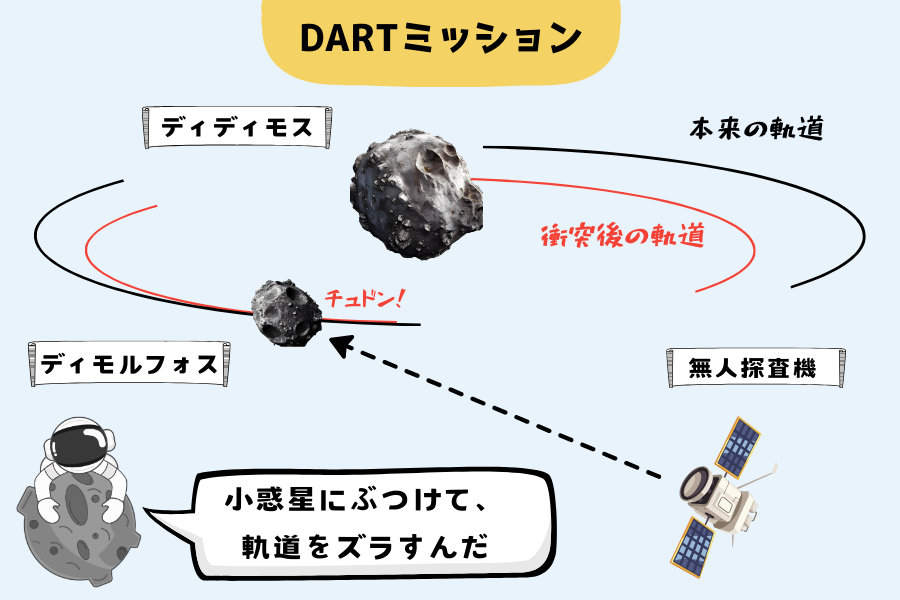 NASAが100年持続する「人工流星群」を生んだ!?惑星防衛ミッションの副産物の画像 2/3