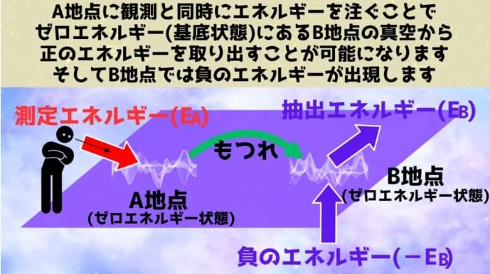 空間からエネルギーを抽出しテレポートさせ保存することにも成功の画像 3/4