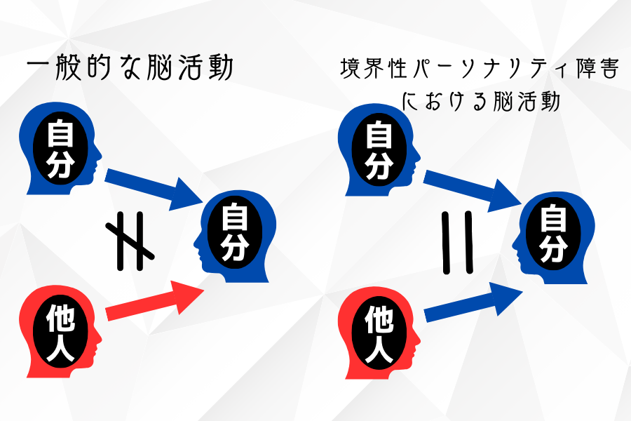 境界性パーソナリティ障害では脳が「自分から見た自分」と「他人から見た自分」を混同している