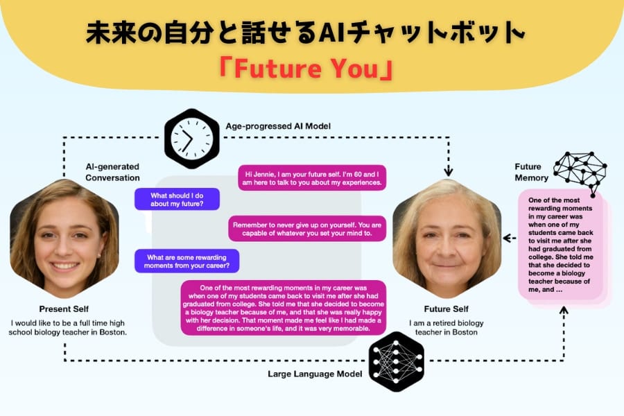 未来の自分と話せるチャットボット「Future You」を開発！使うとメンタル改善