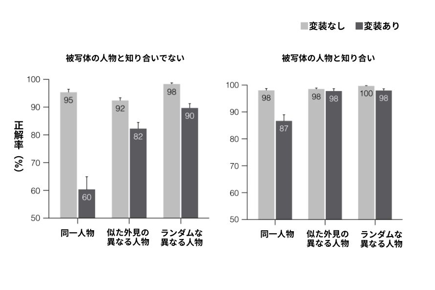 軽い変装でもばれる確率は約30％低下し、偶然レベルまで落ちる