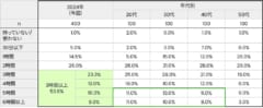 1日にスマホを使用する平均時間は「2時間」26.0%、「3時間以上」53.6%、20〜40代では「5時間以上」約20%