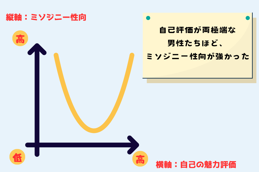 女性に攻撃的になりやすいのは「イケてる男」と「陰キャ」両極端の男性だったの画像 3/4