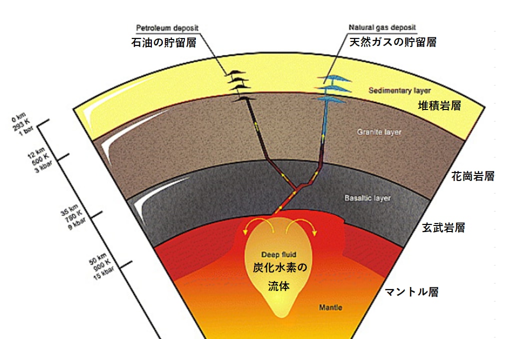 石油はなぜ枯渇しないのか？　石油無機起源説の検証の画像 2/3