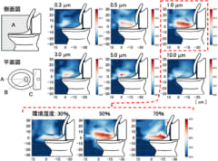 フタを閉めても壁に飛び散ってる！衝撃の便のウイルスを可視化の画像 4/6