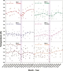 新型コロナのロックダウンの影響で月の表面温度が10℃も下がっていた！の画像 6/6