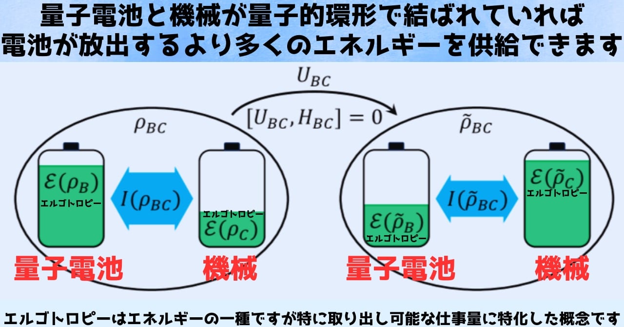 量子電池と機械が量子的相関関係があるとき、魔法のようなことが起こります