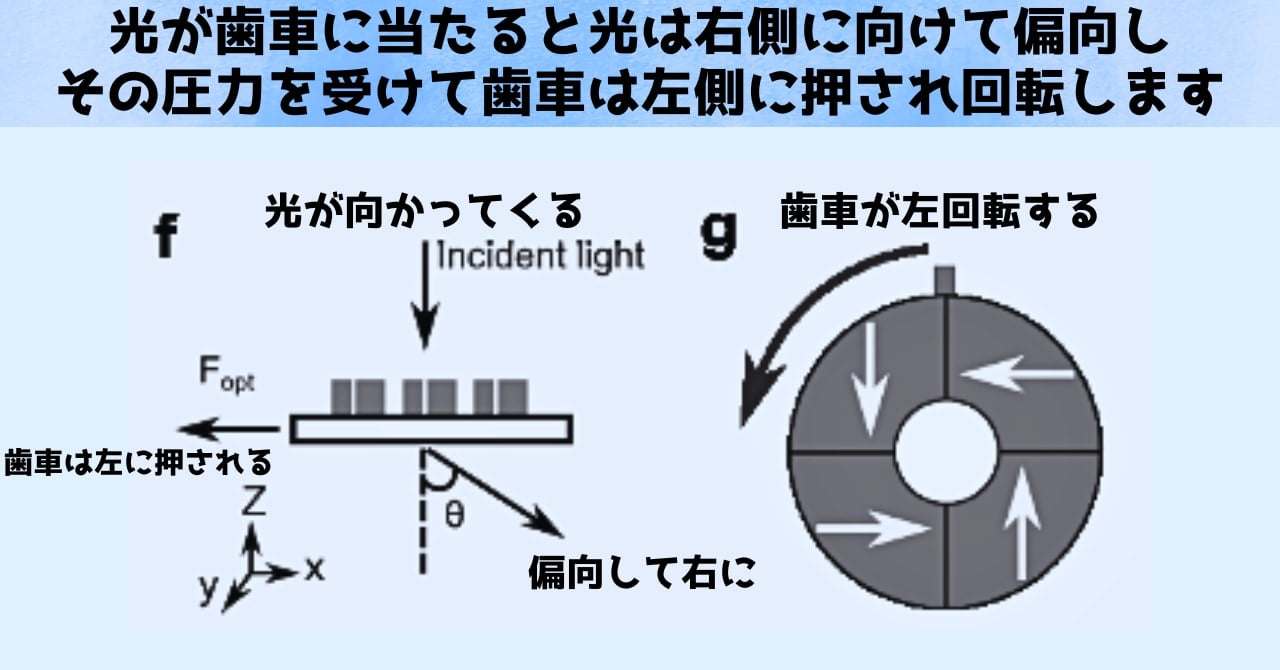 光を右に排出しその圧力で左回転する