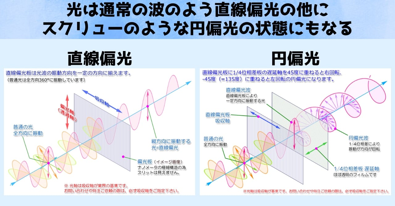 ここでは便宜的に円偏光のことをスクリュー状の光と示しています