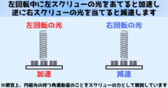 左回転している歯車に左回転する光をあてると加速し、右回転の光をあてると減速します