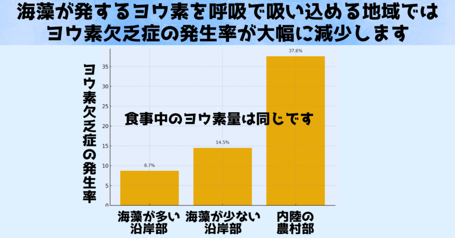 食事からとっているヨウ素が同じなのに、大きな差が出てしまいました