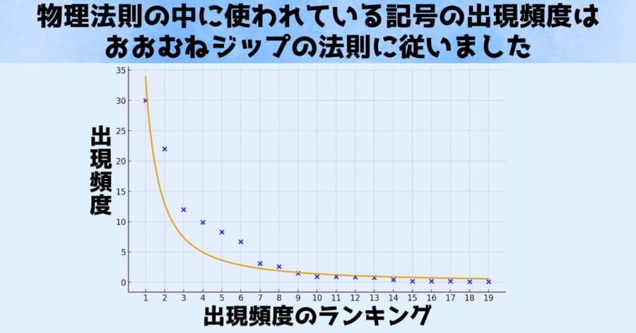 物理法則に使われている記号の頻度分析はジップの法則に従いました