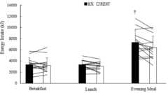 運動なし条件（REST）と朝食前の運動条件（EX）における前日の朝食（Breakfast）、昼食（Lunch）および夕食（Evening Meal）のエネルギー摂取量