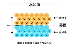 水と油は混ざりにくい。水分子と油分子の境界は界面という