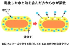 マヨネーズを使った衣は乳化しているため、水がの蒸散が速い