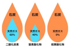 石炭を燃やした場合と天然ガスを燃やした場合の二酸化炭素量などの比較