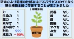 今回の研究によって耐性と成長力の負の相関はアスパラガスだけでなく植物全体に存在する可能性が示されました