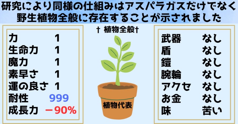 今回の研究によって耐性と成長力の負の相関はアスパラガスだけでなく植物全体に存在する可能性が示されました