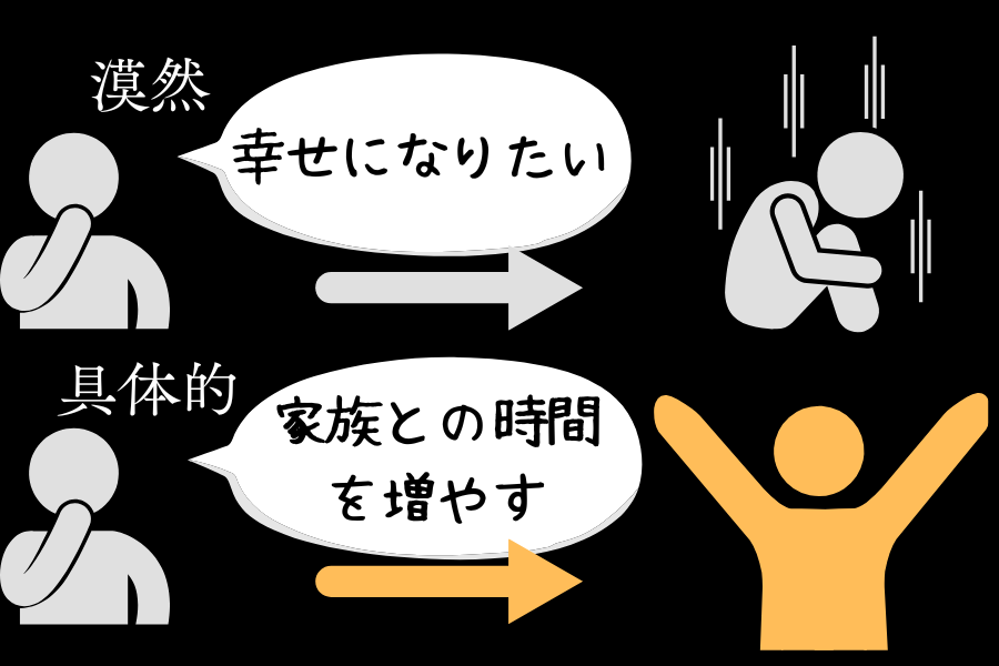 「幸せになりたい」漠然とした目標を持つ人は幸福度が向上しない