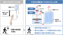 大気圧で押し出す「吊るさない点滴」を開発！治療中の移動が楽にの画像 3/5