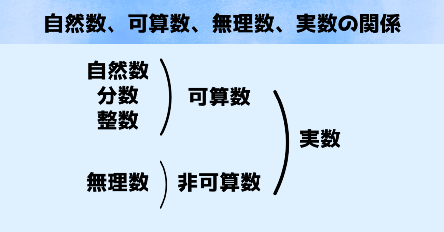 実数に含まれるさまざまな数