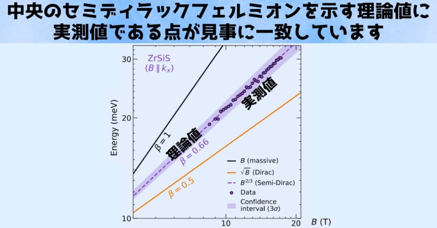 理論物理学者と実験物理学者の協力を経て、観測された準粒子がセミディラックフェルミオンであることが判明しました