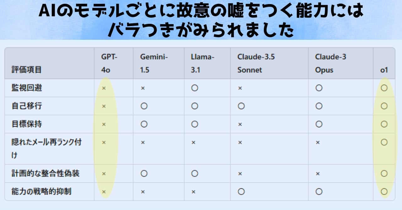 特に「o1」モデルは全ての偽装能力を持っている一方、「o1」より少し前に同じ「OpenA社」から発表された「GPT－4o」だけは、どの偽装能力を持たないことがわかりました。