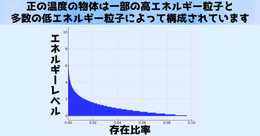 正の温度の世界では一部の高エネルギー粒子とその他多くの低エネルギー粒子によって構成されている