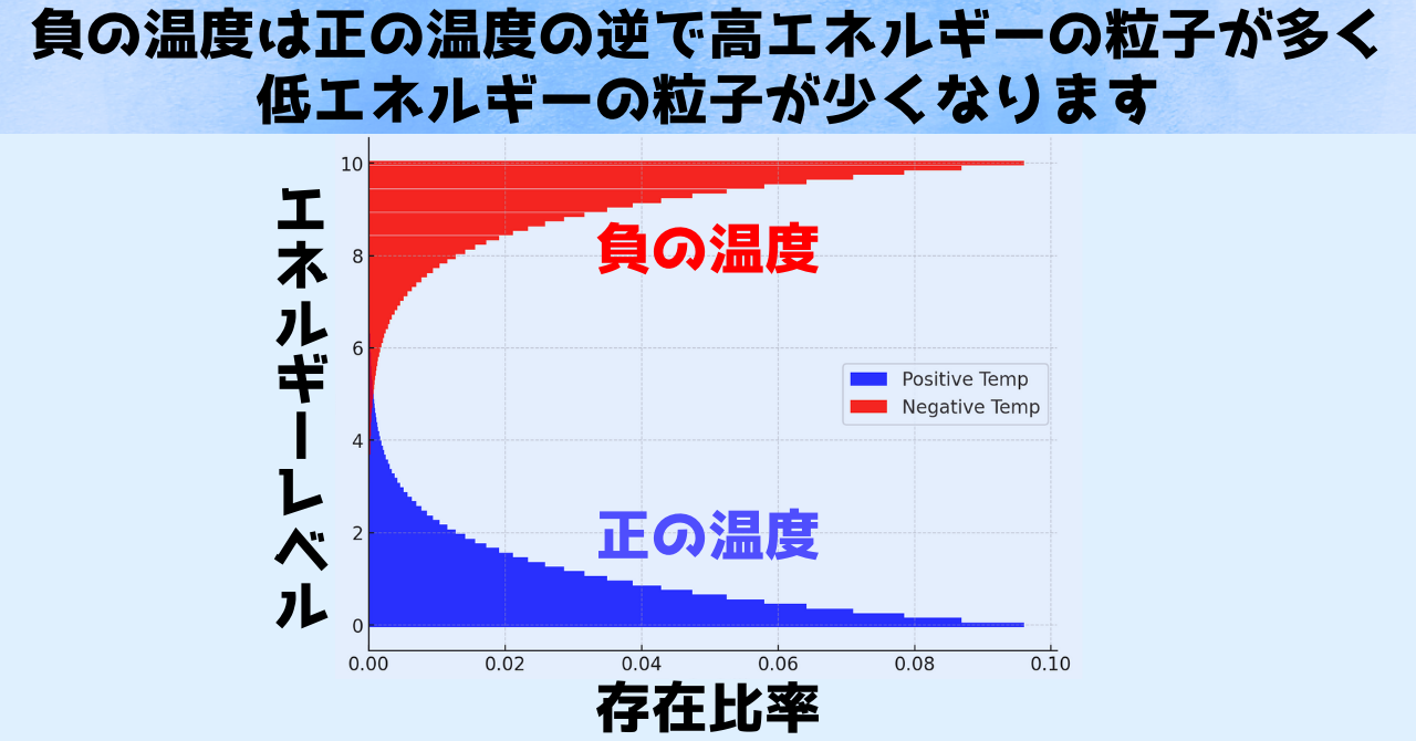 負の温度は古典物理では不可能な無限大温度も加熱できる