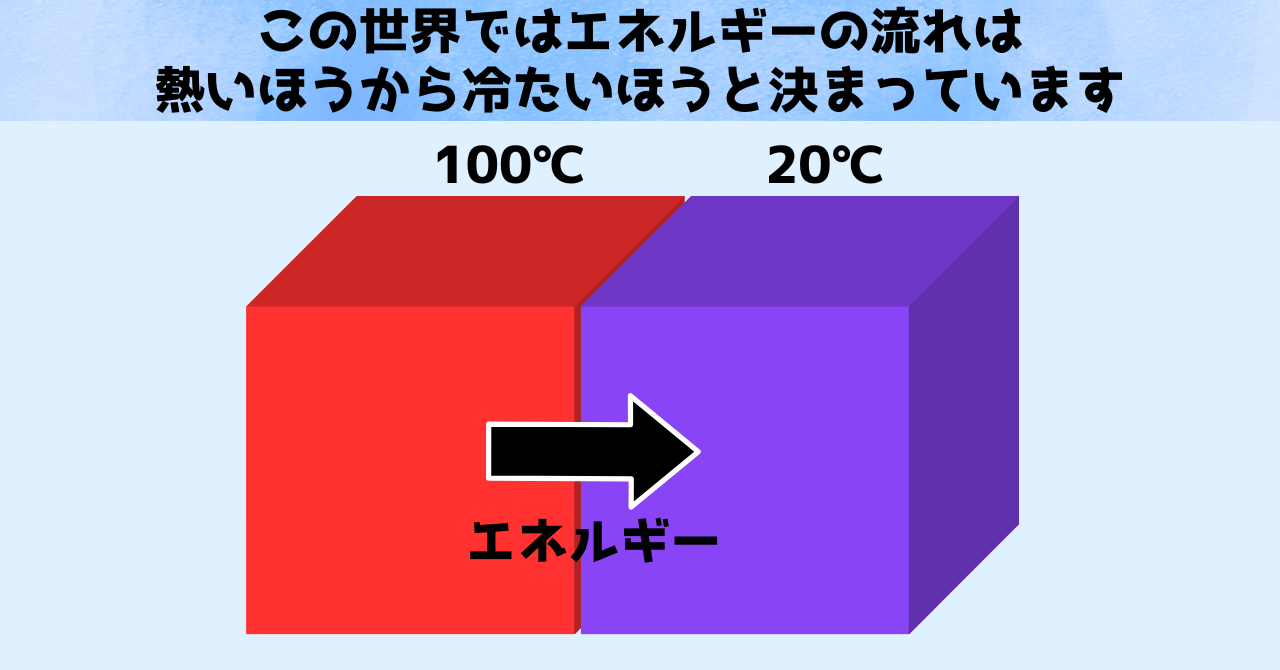 加熱するほうが熱いと定義されます