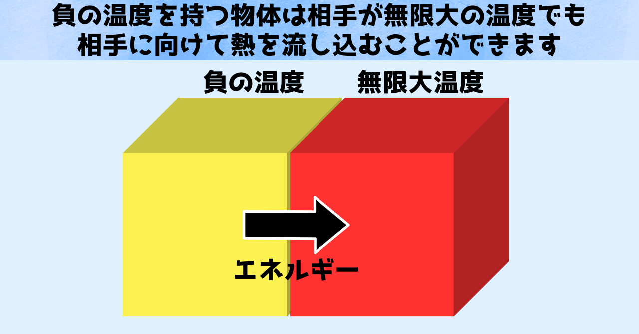 負の温度が無限大温度を加熱するならば、負の温度は無限大温度よりも熱いと解釈できます