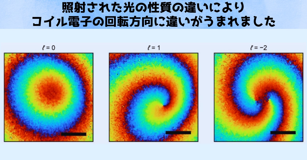 ちょっかいを出す光の性質を操作すると、コイルの方向が逆になったり螺旋状にならなくなったりします