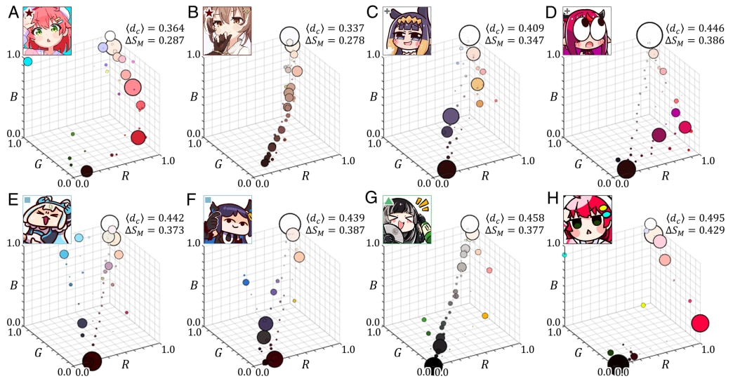 8つの異なる次元のエモートについて、RGB空間内で最も頻繁に使用される50色の分布を視覚化する3次元散布図