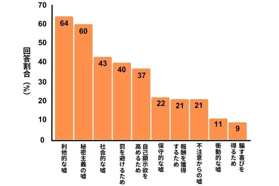 嘘の動機として一番多かったのが、他者を傷つけないためなどの利他的な理由だった。