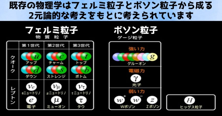 既存の標準理論では観察可能な物体はフェルミ粒子とボソン粒子で構成されていると考えられています