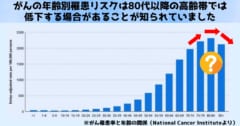 がんリスクは80代以降むしろ低下する場合がある、その理由が判明