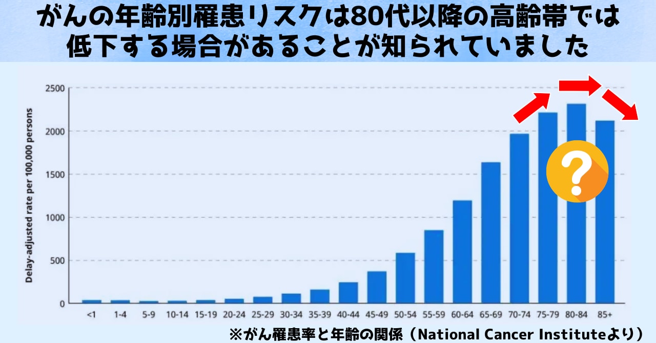 がんリスクは80代以降むしろ低下する場合がある、その理由が判明