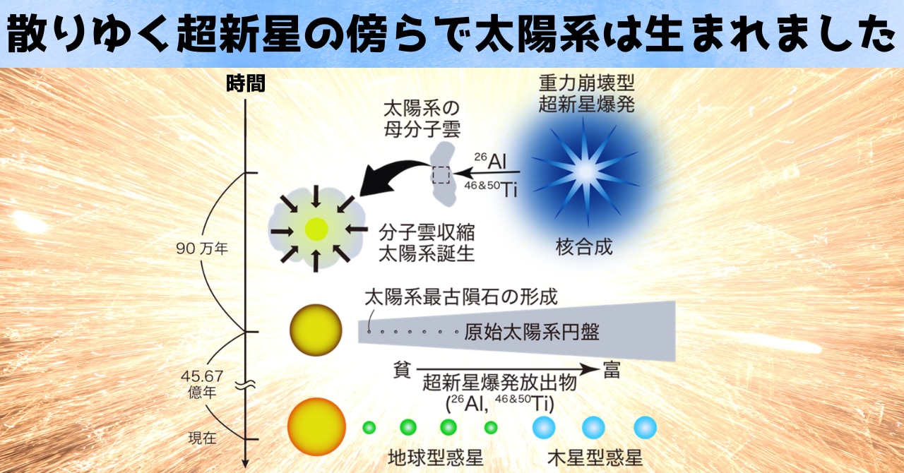 散りゆく超新星の傍らで太陽系は生まれた