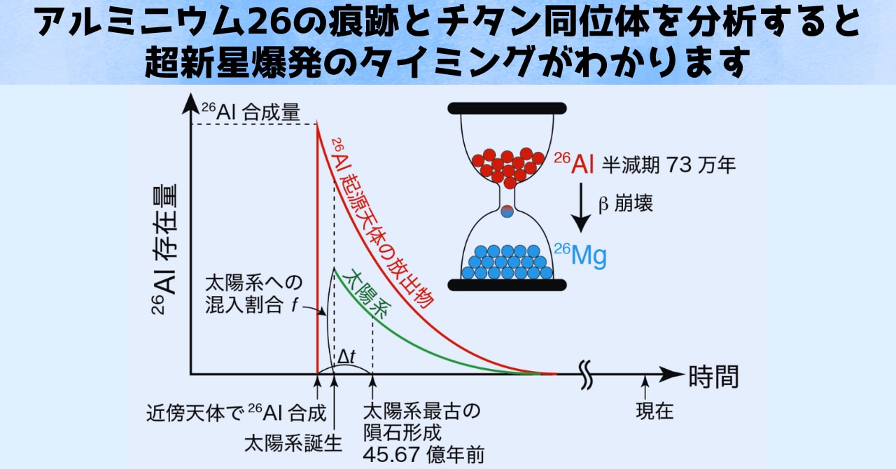 散りゆく超新星の傍らで太陽系は生まれた