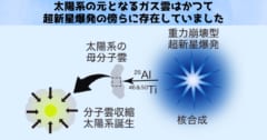 散りゆく超新星の傍らで太陽系は生まれた