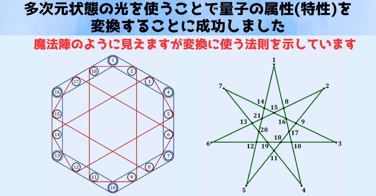 6次元の“ねじれた光”を使って量子の特性を変換することに成功！