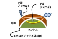 モ「ホロビチッチ不連続面」学校で習った記憶がよみがえる？