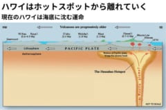 プレートに乗って移動しているハワイ