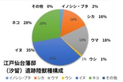 江戸の仙台藩藩邸跡地から出土した動物の骨。ブタはとても少ない