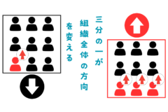 「魔法の三分の一の法則」少数派が組織を動かす仕組みを解説の画像 3/4