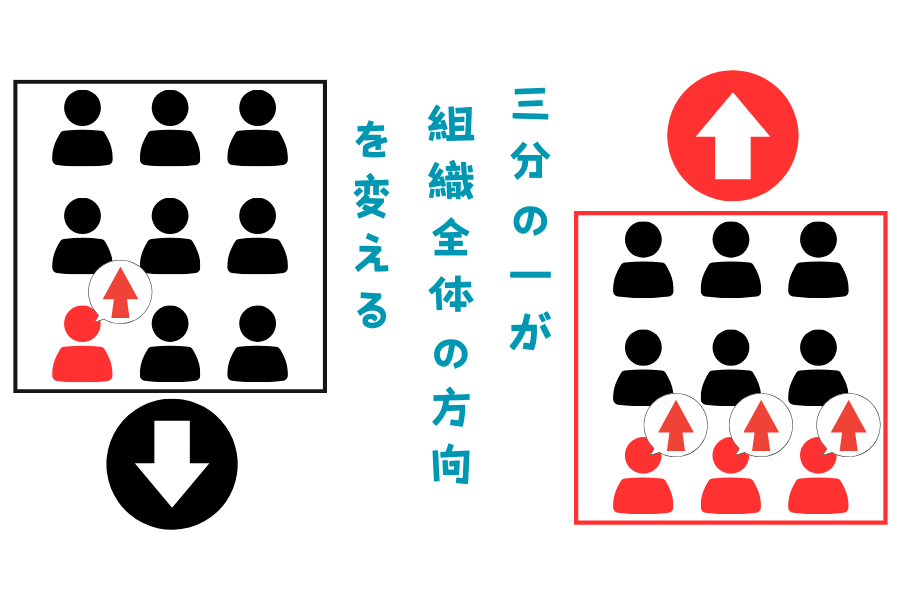 「魔法の三分の一の法則」少数派が組織を動かす仕組みを解説