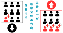 「魔法の三分の一の法則」少数派が組織を動かす仕組みを解説の画像 1/4