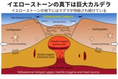 イエローストーン国立公園の下にはホットプルームからマグマが供給され続けているマグマだまりがある