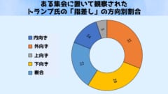 【悪用厳禁】トランプ流の大衆を魅了する「ジェスチャー術」の研究が発表