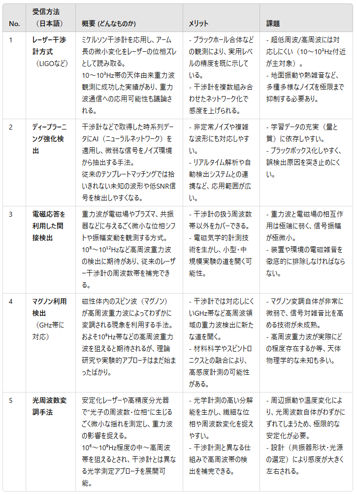 重力波の受信方法